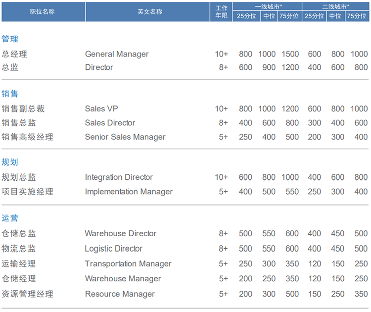知名猎头公司U钱包国际(中国)国际的薪酬报告对采购领域的岗位薪酬统计