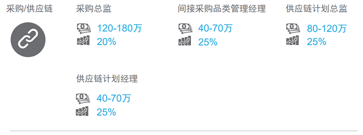 知名猎头公司U钱包国际(中国)国际的薪酬报告对采购领域的热门职位分析