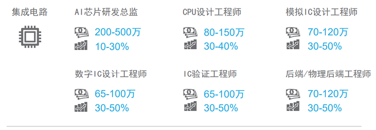 知名猎头公司U钱包国际(中国)国际薪酬报告对22年集成电路行业热门职位预测